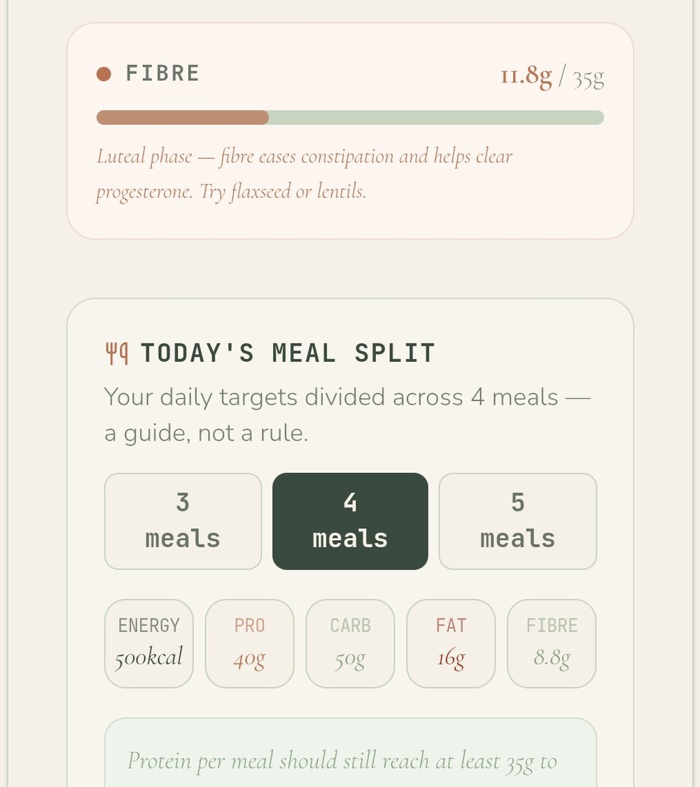 Fibre target with luteal phase guidance