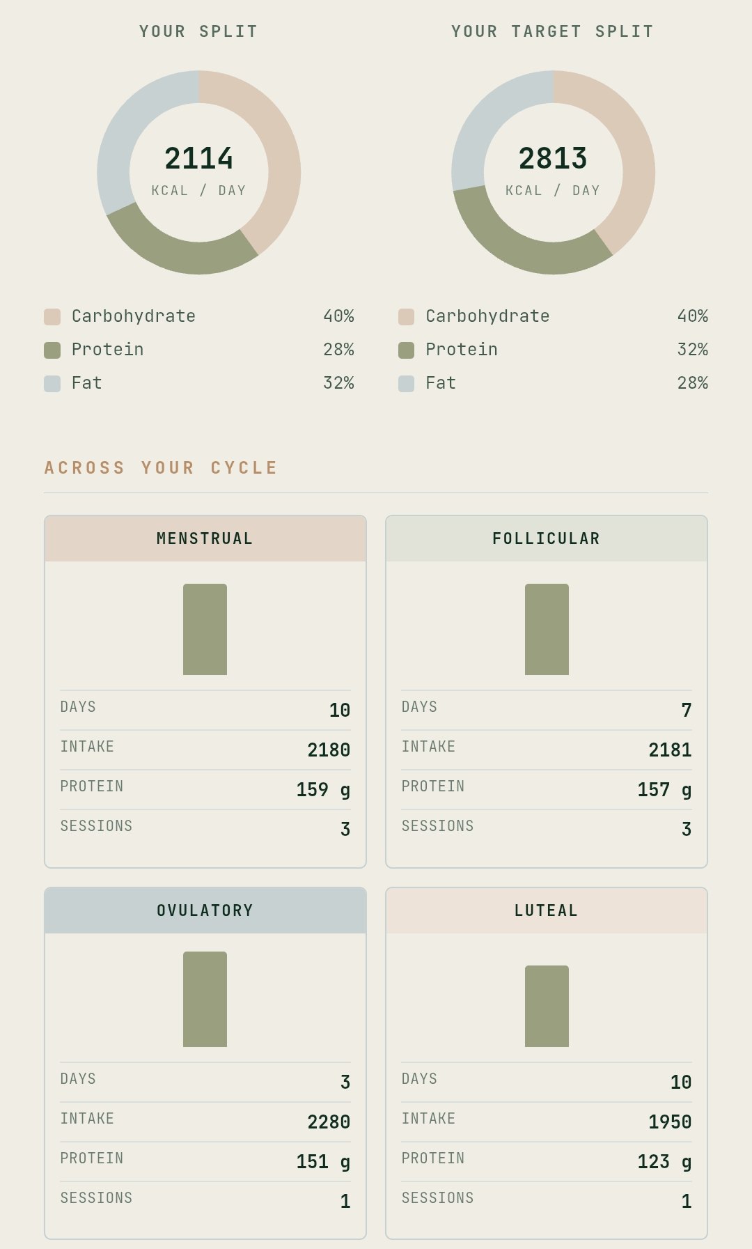 Your actual macro split beside your target split, then intake and protein across each phase of your cycle